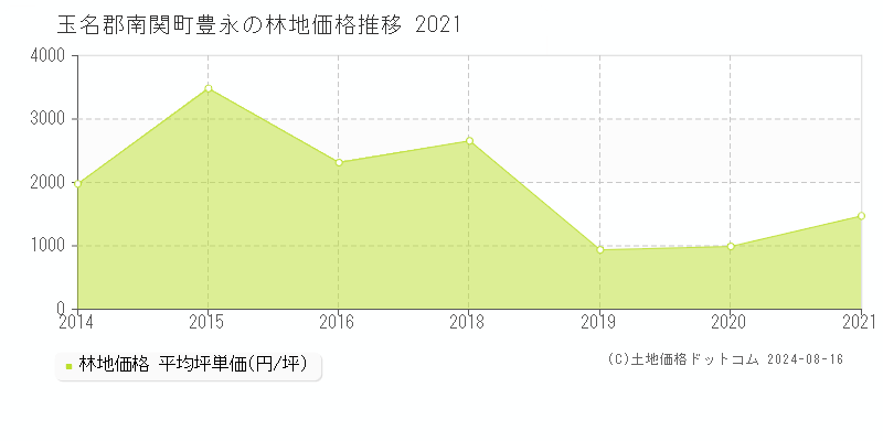 豊永(玉名郡南関町)の林地価格(坪単価)推移グラフ[2007-2021年]