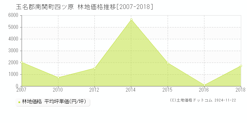 四ツ原(玉名郡南関町)の林地価格推移グラフ(坪単価)[2007-2018年]