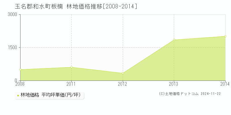 板楠(玉名郡和水町)の林地価格推移グラフ(坪単価)[2008-2014年]