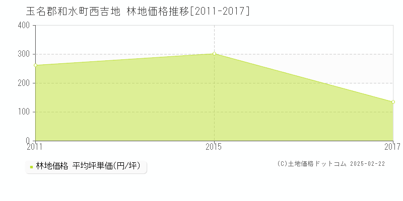 西吉地(玉名郡和水町)の林地価格推移グラフ(坪単価)[2011-2017年]