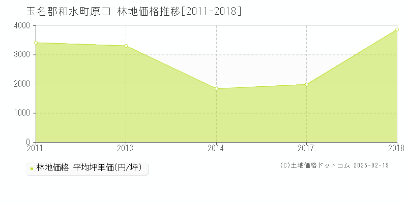 原口(玉名郡和水町)の林地価格推移グラフ(坪単価)[2011-2018年]