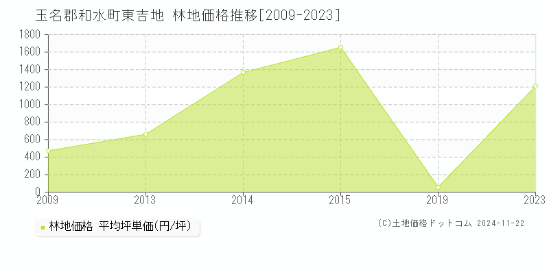 東吉地(玉名郡和水町)の林地価格推移グラフ(坪単価)[2009-2023年]