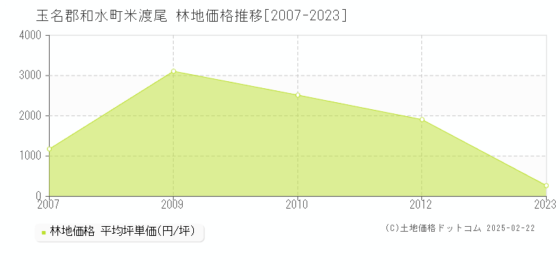 米渡尾(玉名郡和水町)の林地価格推移グラフ(坪単価)[2007-2023年]