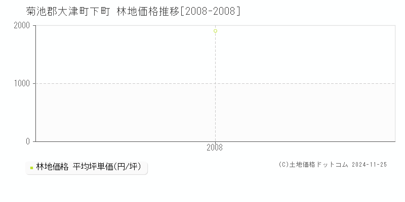 下町(菊池郡大津町)の林地価格推移グラフ(坪単価)[2008-2008年]