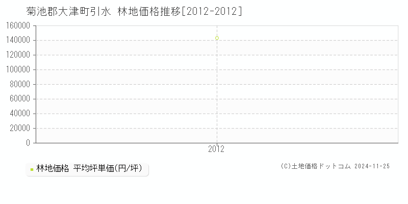 引水(菊池郡大津町)の林地価格推移グラフ(坪単価)[2012-2012年]