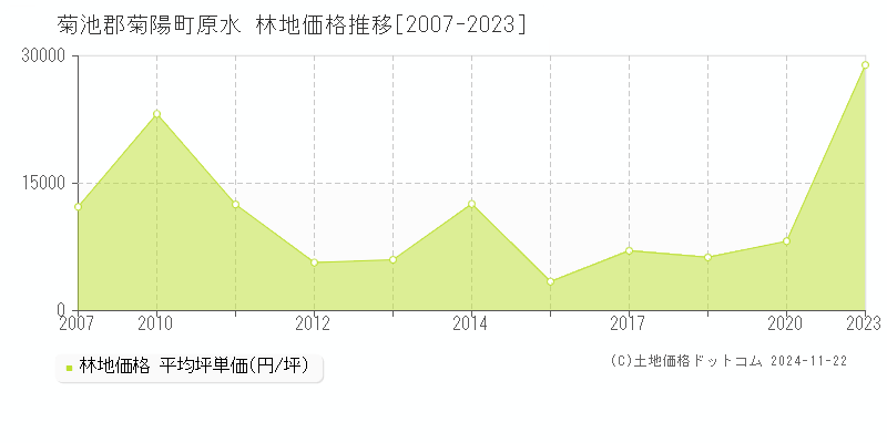 原水(菊池郡菊陽町)の林地価格推移グラフ(坪単価)[2007-2023年]