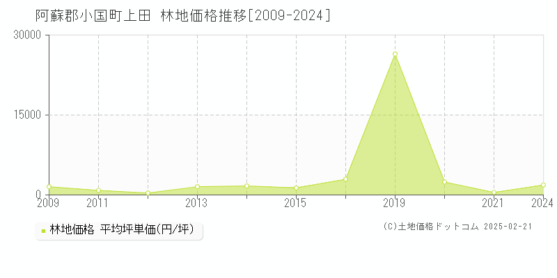 上田(阿蘇郡小国町)の林地価格推移グラフ(坪単価)[2009-2024年]