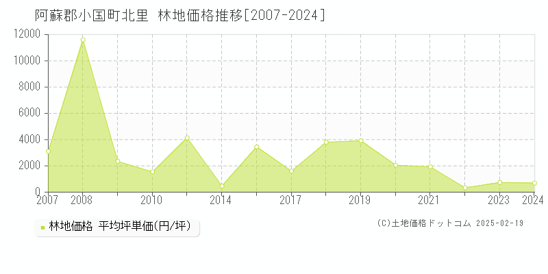 北里(阿蘇郡小国町)の林地価格推移グラフ(坪単価)[2007-2024年]