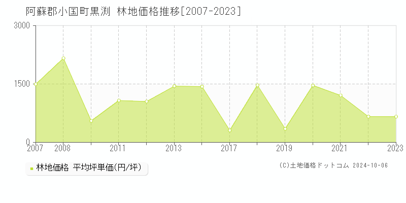 黒渕(阿蘇郡小国町)の林地価格推移グラフ(坪単価)[2007-2023年]