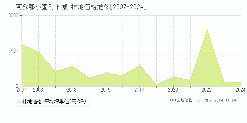 下城(阿蘇郡小国町)の林地価格推移グラフ(坪単価)[2007-2024年]