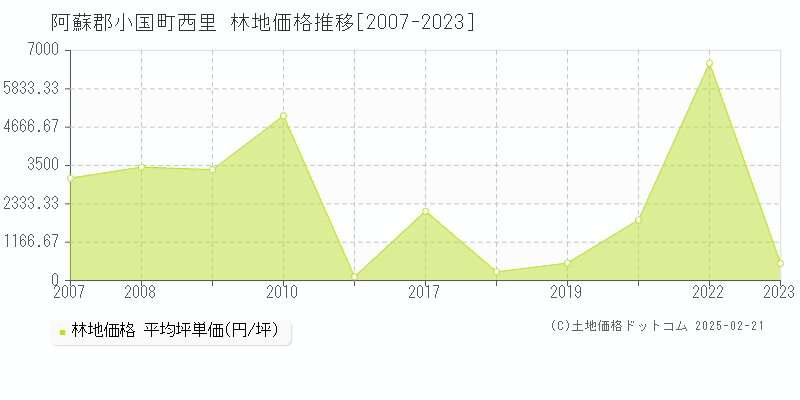 西里(阿蘇郡小国町)の林地価格推移グラフ(坪単価)[2007-2023年]