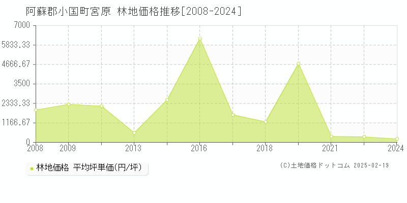 宮原(阿蘇郡小国町)の林地価格推移グラフ(坪単価)[2008-2024年]