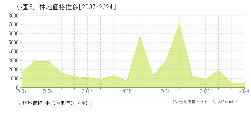 全域(小国町)の林地価格推移グラフ(坪単価)