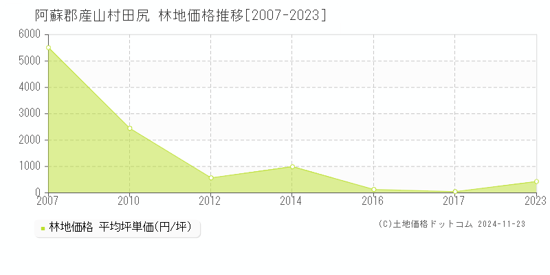 田尻(阿蘇郡産山村)の林地価格推移グラフ(坪単価)[2007-2023年]