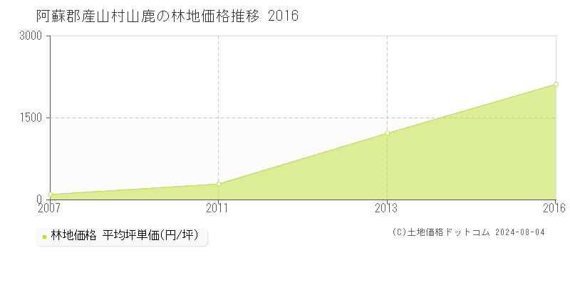 山鹿(阿蘇郡産山村)の林地価格(坪単価)推移グラフ[2007-2016年]