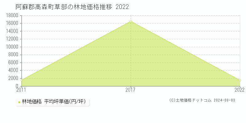 草部(阿蘇郡高森町)の林地価格(坪単価)推移グラフ[2007-2022年]