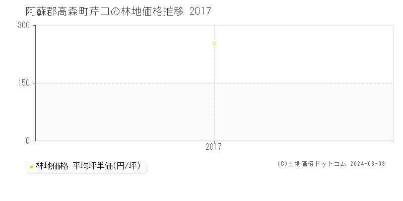 芹口(阿蘇郡高森町)の林地価格(坪単価)推移グラフ[2007-2017年]