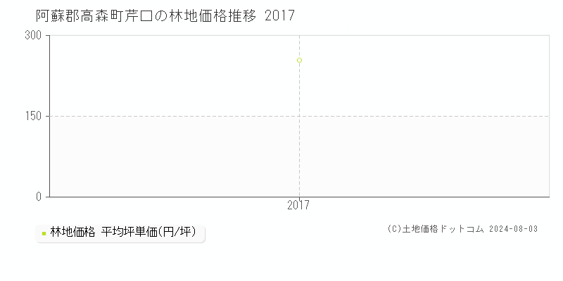 芹口(阿蘇郡高森町)の林地価格推移グラフ(坪単価)[2017-2017年]