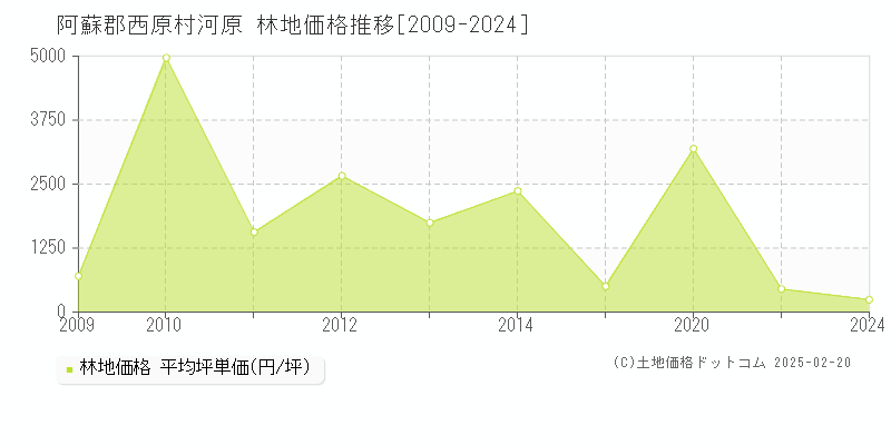 河原(阿蘇郡西原村)の林地価格推移グラフ(坪単価)[2009-2024年]