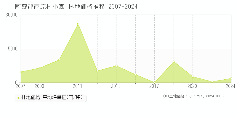 小森(阿蘇郡西原村)の林地価格推移グラフ(坪単価)[2007-2024年]