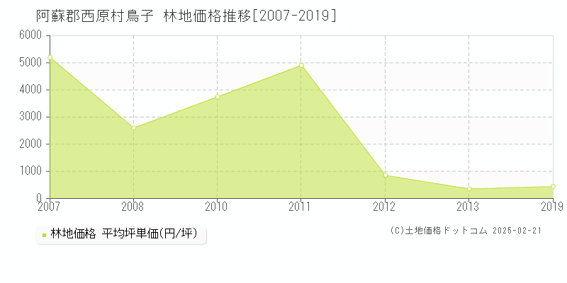 鳥子(阿蘇郡西原村)の林地価格推移グラフ(坪単価)[2007-2019年]