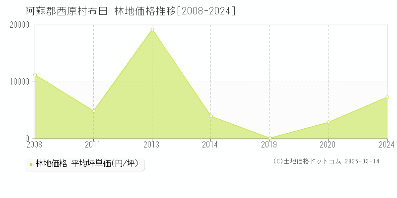 布田(阿蘇郡西原村)の林地価格推移グラフ(坪単価)[2008-2024年]