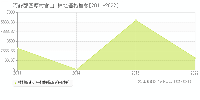 宮山(阿蘇郡西原村)の林地価格推移グラフ(坪単価)[2011-2022年]