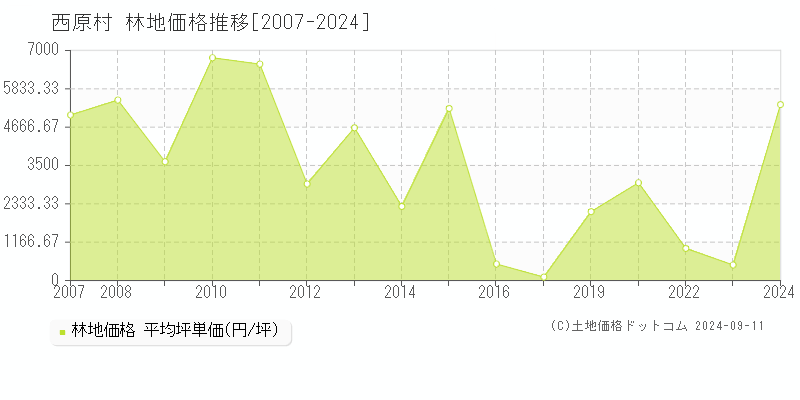 全域(西原村)の林地価格推移グラフ(坪単価)[2007-2024年]