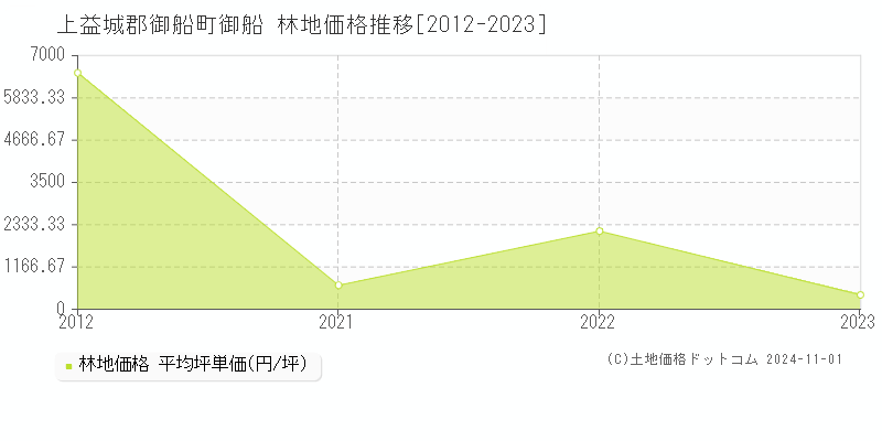 御船(上益城郡御船町)の林地価格推移グラフ(坪単価)[2012-2023年]