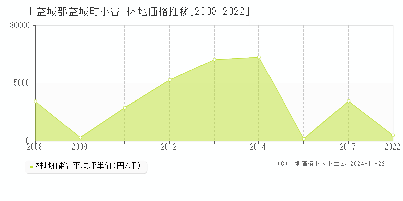 小谷(上益城郡益城町)の林地価格推移グラフ(坪単価)[2008-2022年]