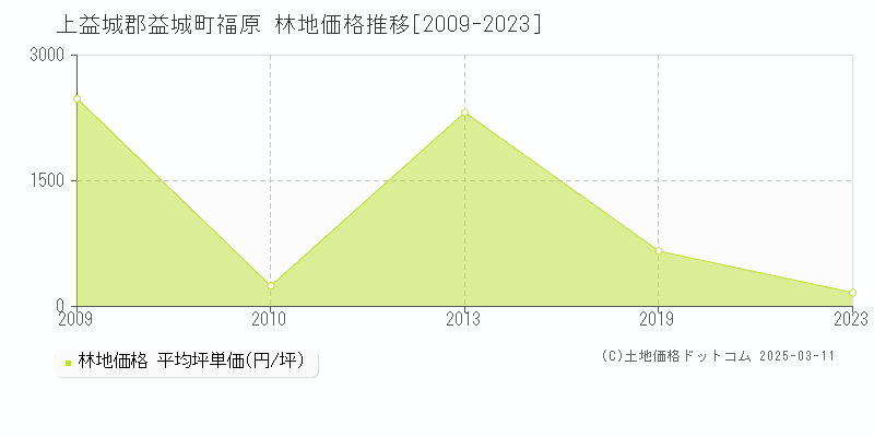 福原(上益城郡益城町)の林地価格推移グラフ(坪単価)[2009-2023年]