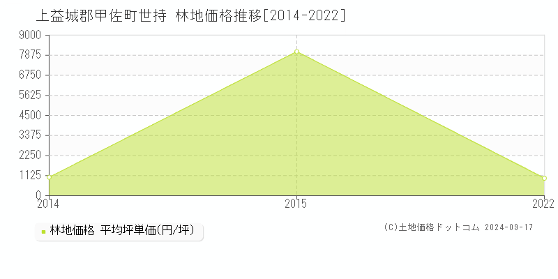 世持(上益城郡甲佐町)の林地価格推移グラフ(坪単価)[2014-2022年]