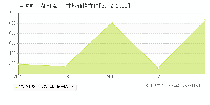 荒谷(上益城郡山都町)の林地価格推移グラフ(坪単価)[2012-2022年]