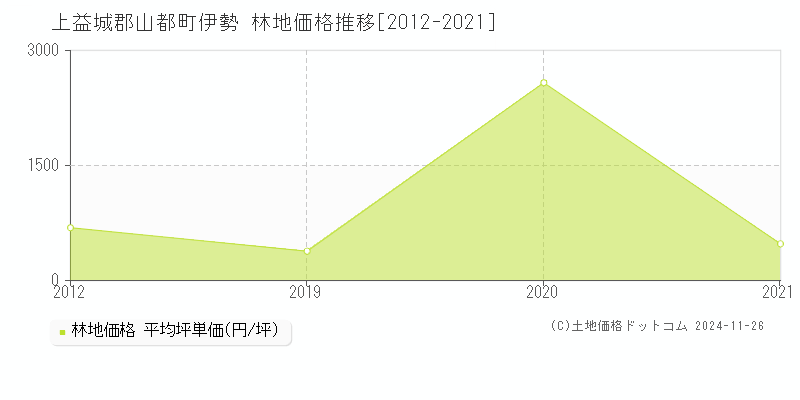 伊勢(上益城郡山都町)の林地価格推移グラフ(坪単価)[2012-2021年]