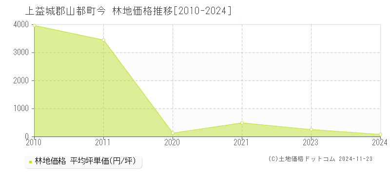 今(上益城郡山都町)の林地価格推移グラフ(坪単価)[2010-2024年]