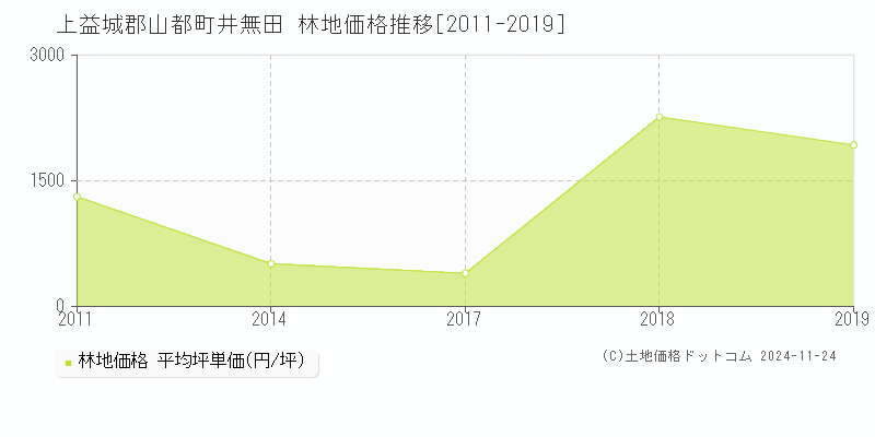 井無田(上益城郡山都町)の林地価格推移グラフ(坪単価)[2011-2019年]