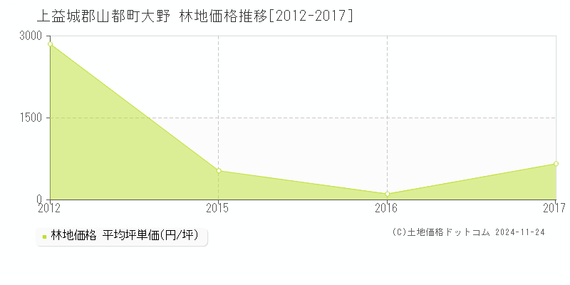 大野(上益城郡山都町)の林地価格推移グラフ(坪単価)[2012-2017年]