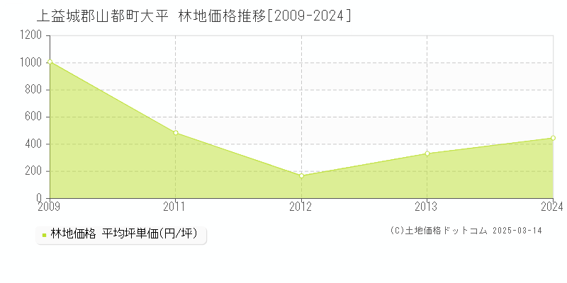 大平(上益城郡山都町)の林地価格推移グラフ(坪単価)[2009-2024年]