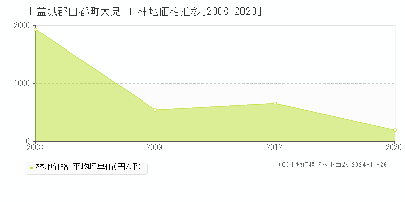 大見口(上益城郡山都町)の林地価格推移グラフ(坪単価)[2008-2020年]