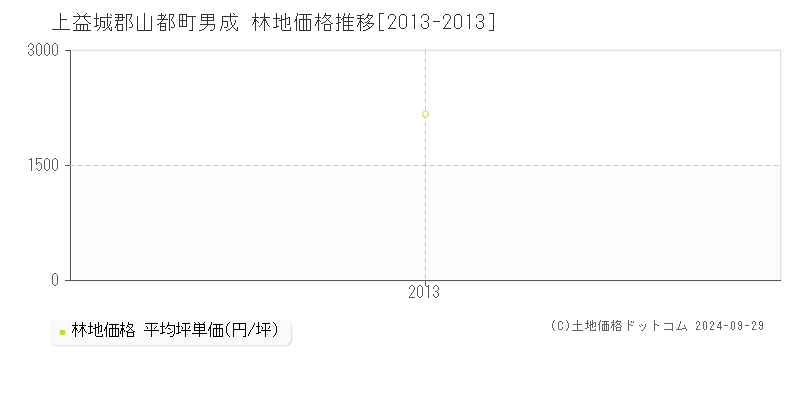 男成(上益城郡山都町)の林地価格推移グラフ(坪単価)[2013-2013年]