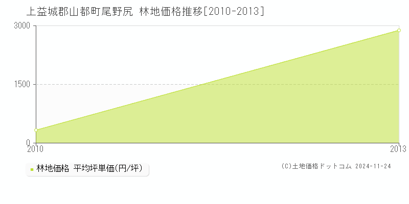 尾野尻(上益城郡山都町)の林地価格推移グラフ(坪単価)[2010-2013年]