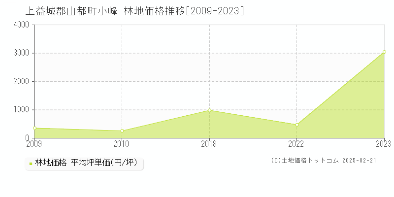 小峰(上益城郡山都町)の林地価格推移グラフ(坪単価)[2009-2023年]