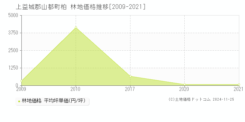 柏(上益城郡山都町)の林地価格推移グラフ(坪単価)[2009-2021年]