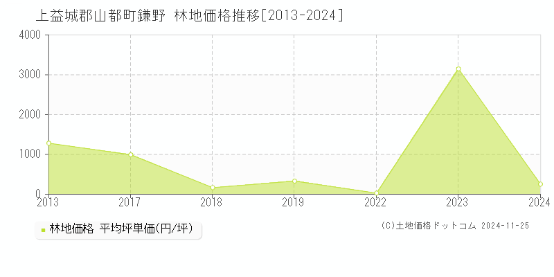 鎌野(上益城郡山都町)の林地価格推移グラフ(坪単価)[2013-2024年]