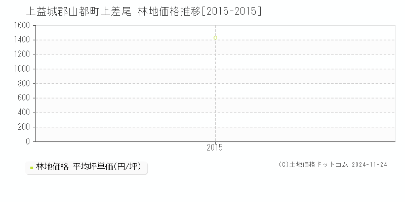 上差尾(上益城郡山都町)の林地価格推移グラフ(坪単価)[2015-2015年]