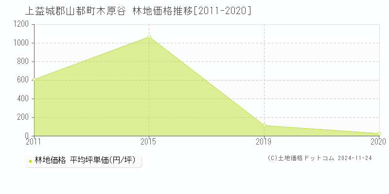 木原谷(上益城郡山都町)の林地価格推移グラフ(坪単価)[2011-2020年]