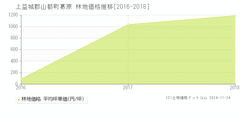 葛原(上益城郡山都町)の林地価格推移グラフ(坪単価)[2016-2018年]