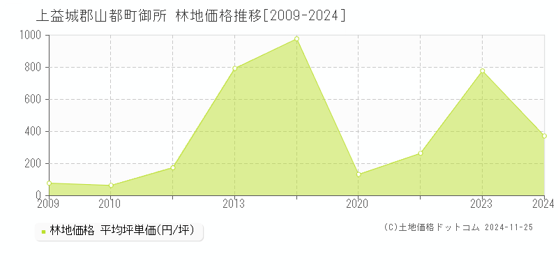 御所(上益城郡山都町)の林地価格推移グラフ(坪単価)[2009-2024年]