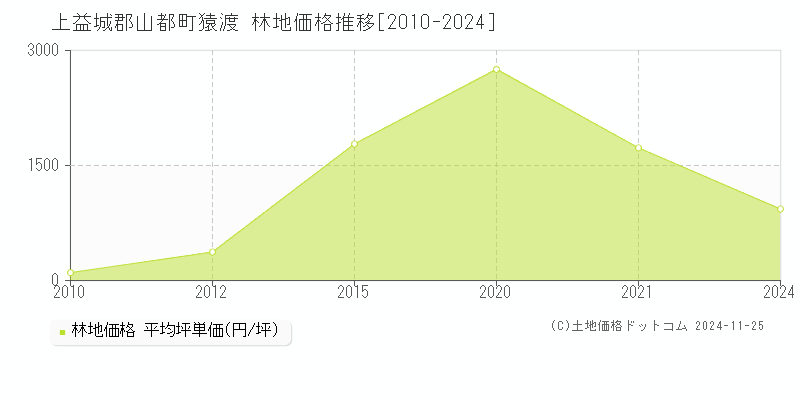 猿渡(上益城郡山都町)の林地価格推移グラフ(坪単価)[2010-2024年]