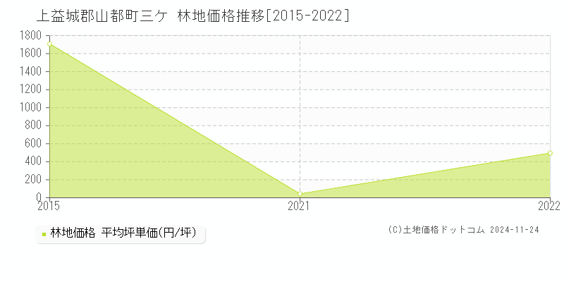 三ケ(上益城郡山都町)の林地価格推移グラフ(坪単価)[2015-2022年]